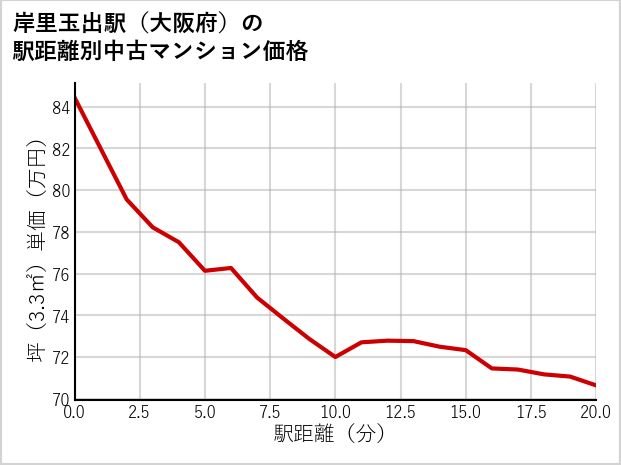 岸里玉出駅（大阪府）の徒歩距離別の中古マンション坪単価