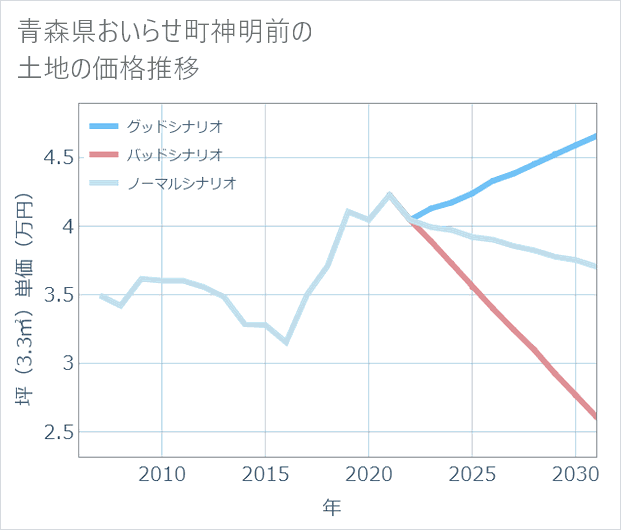 青森県おいらせ町神明前の土地価格推移