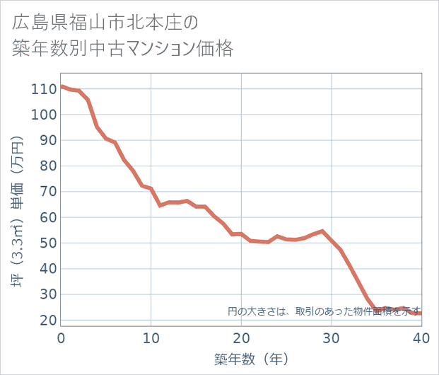 広島県福山市北本庄の築年数別の中古マンション坪単価