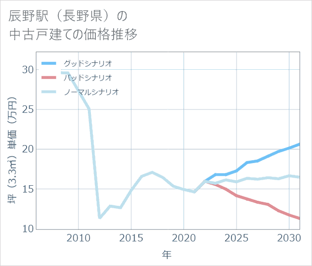 辰野駅(長野県)の中古戸建て価格推移