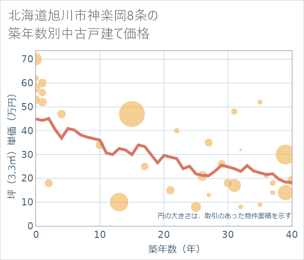 北海道旭川市神楽岡8条の築年数別の中古戸建て坪単価