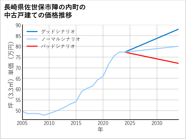 長崎県佐世保市陣の内町の中古戸建て価格推移
