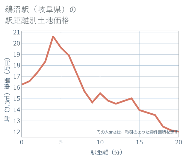 鵜沼駅(岐阜県)の徒歩距離別の土地坪単価