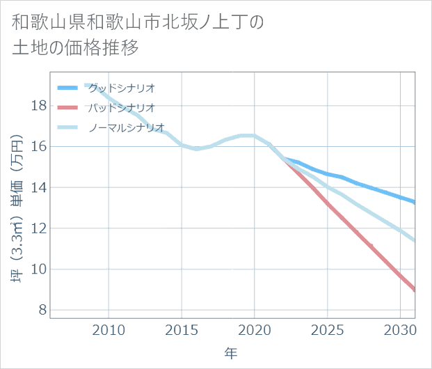 和歌山県和歌山市北坂ノ上丁の土地価格推移