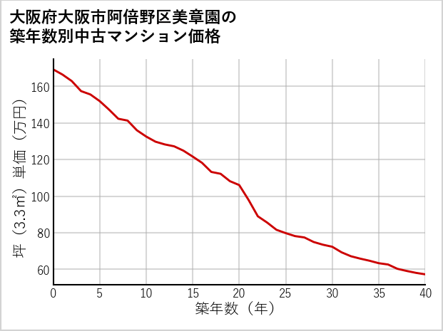 大阪府大阪市阿倍野区美章園の築年数別の中古マンション坪単価