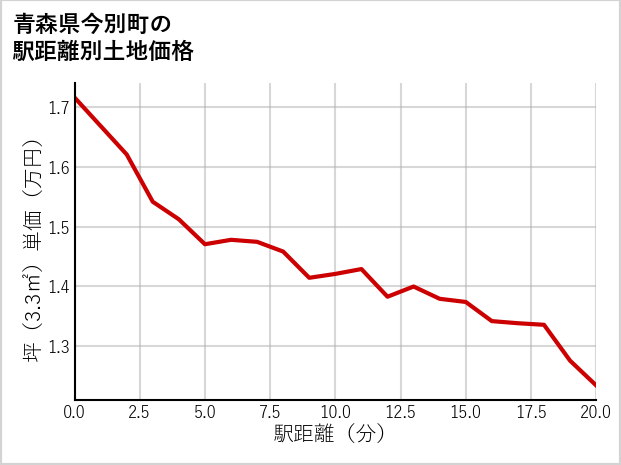 青森県今別町の徒歩距離別の土地坪単価