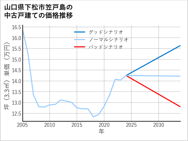 山口県下松市笠戸島の中古戸建て価格推移