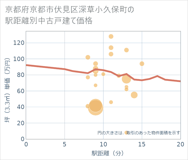 京都府京都市伏見区深草小久保町の徒歩距離別の中古戸建て坪単価