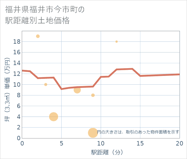 福井県福井市今市町の徒歩距離別の土地坪単価