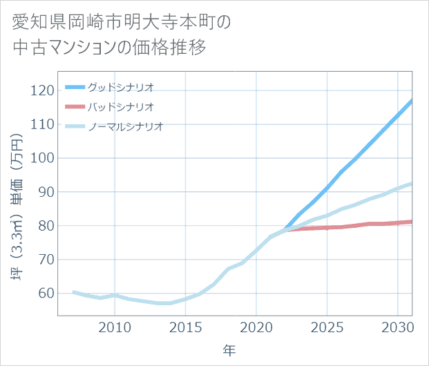 愛知県岡崎市明大寺本町の中古マンション価格推移