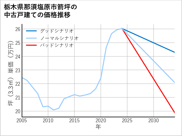 栃木県那須塩原市箭坪の中古戸建て価格推移