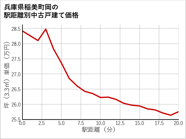 兵庫県稲美町岡の徒歩距離別の中古戸建て坪単価