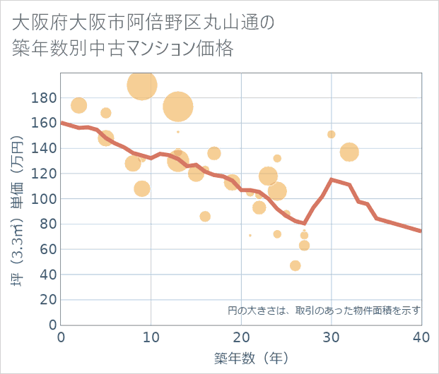 大阪府大阪市阿倍野区丸山通の築年数別の中古マンション坪単価