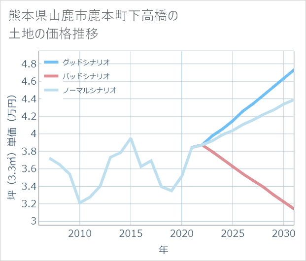 熊本県山鹿市鹿本町下高橋の土地価格推移