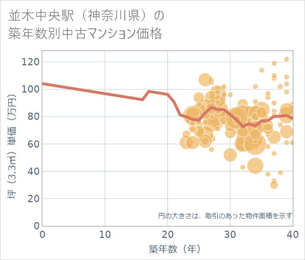 並木中央駅(神奈川県)の築年数別の中古マンション坪単価
