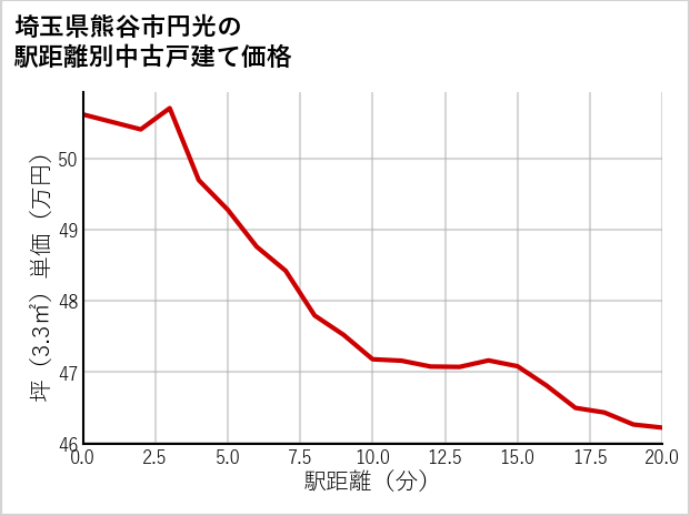 埼玉県熊谷市円光の徒歩距離別の中古戸建て坪単価