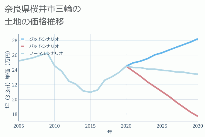 奈良県桜井市三輪の土地価格推移