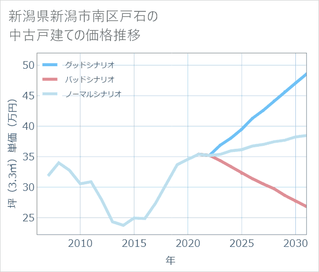新潟県新潟市南区戸石の中古戸建て価格推移