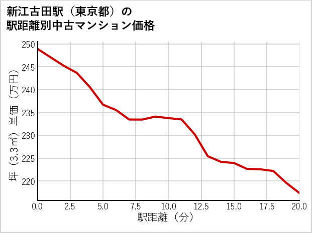 新江古田駅（東京都）の徒歩距離別の中古マンション坪単価