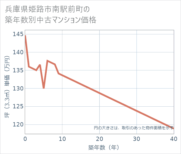 兵庫県姫路市南駅前町の築年数別の中古マンション坪単価
