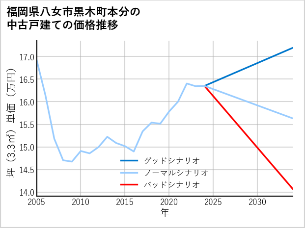 福岡県八女市黒木町本分の中古戸建て価格推移