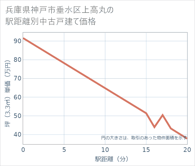 兵庫県神戸市垂水区上高丸の徒歩距離別の中古戸建て坪単価