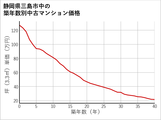 静岡県三島市中の築年数別の中古マンション坪単価