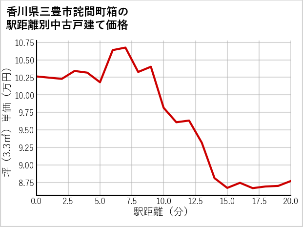 香川県三豊市詫間町箱の徒歩距離別の中古戸建て坪単価