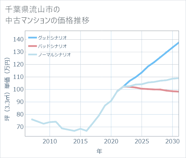 千葉県流山市の中古マンション価格推移