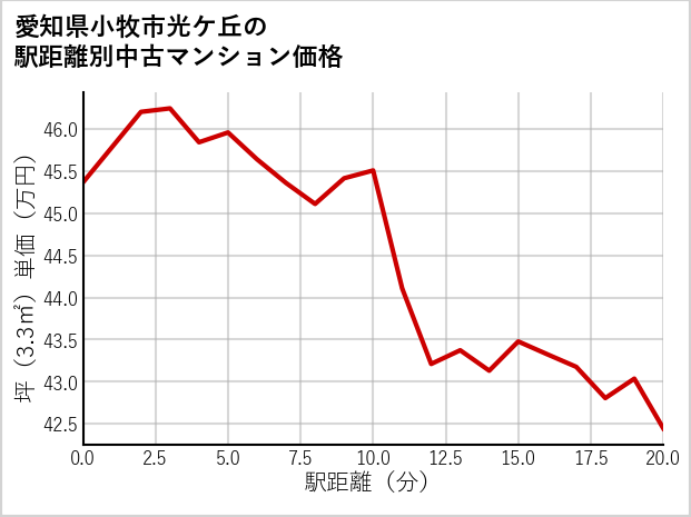 愛知県小牧市光ケ丘の徒歩距離別の中古マンション坪単価