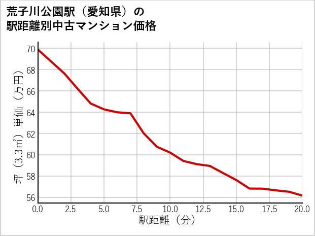 荒子川公園駅（愛知県）の徒歩距離別の中古マンション坪単価