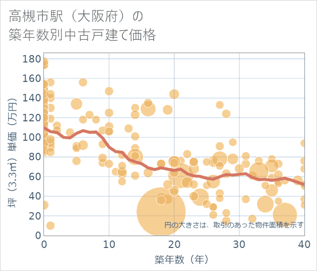 高槻市駅(大阪府)の築年数別の中古戸建て坪単価