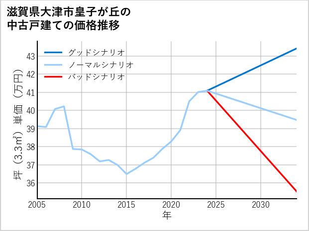滋賀県大津市皇子が丘の中古戸建て価格推移