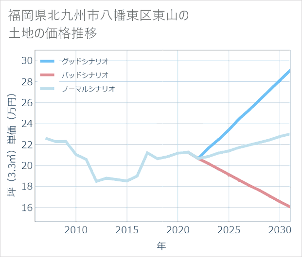 福岡県北九州市八幡東区東山の土地価格推移