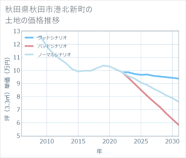 秋田県秋田市港北新町の土地価格推移