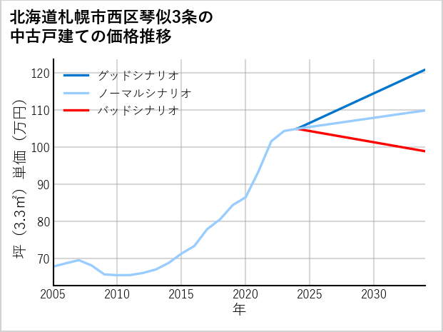 北海道札幌市西区琴似3条の中古戸建て価格推移