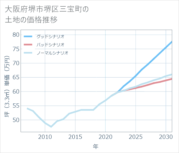 大阪府堺市堺区三宝町の土地価格推移