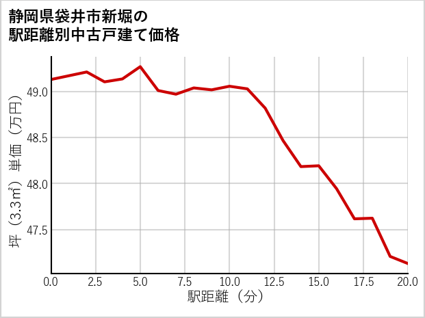 静岡県袋井市新堀の徒歩距離別の中古戸建て坪単価