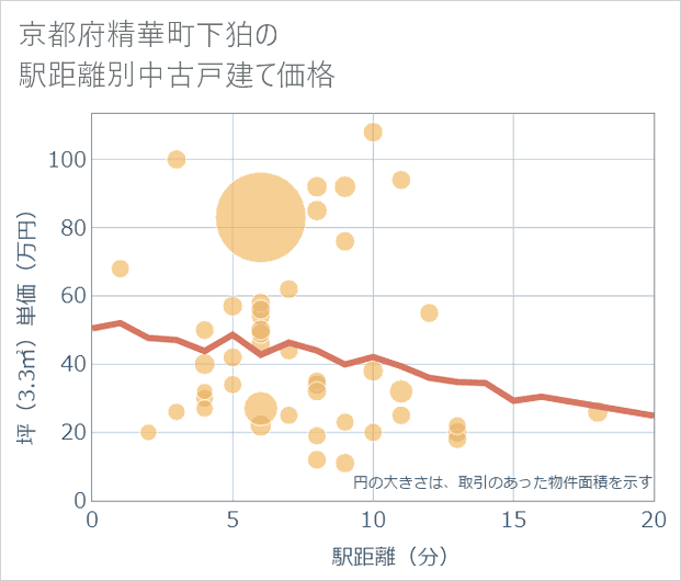 京都府精華町下狛の徒歩距離別の中古戸建て坪単価