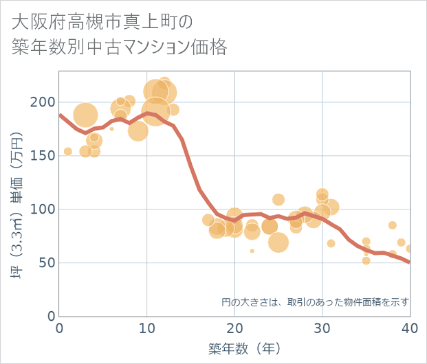 大阪府高槻市真上町の築年数別の中古マンション坪単価
