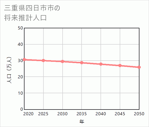四日市市の将来推計人口