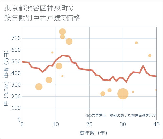 東京都渋谷区神泉町の築年数別の中古戸建て坪単価