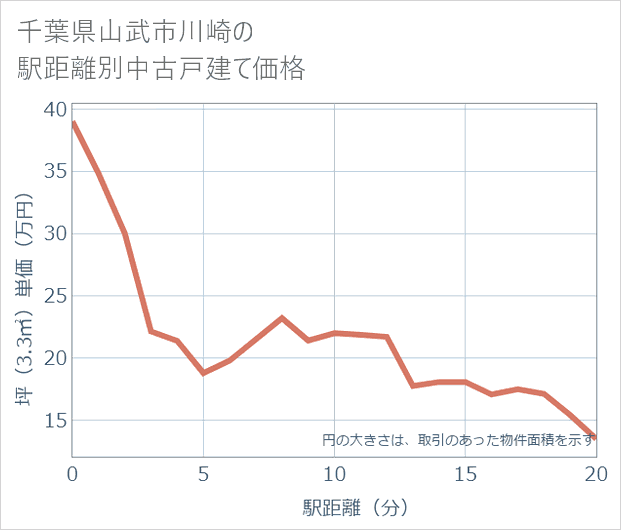 千葉県山武市川崎の徒歩距離別の中古戸建て坪単価