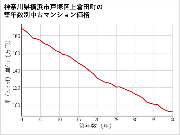 神奈川県横浜市戸塚区上倉田町の築年数別の中古マンション坪単価