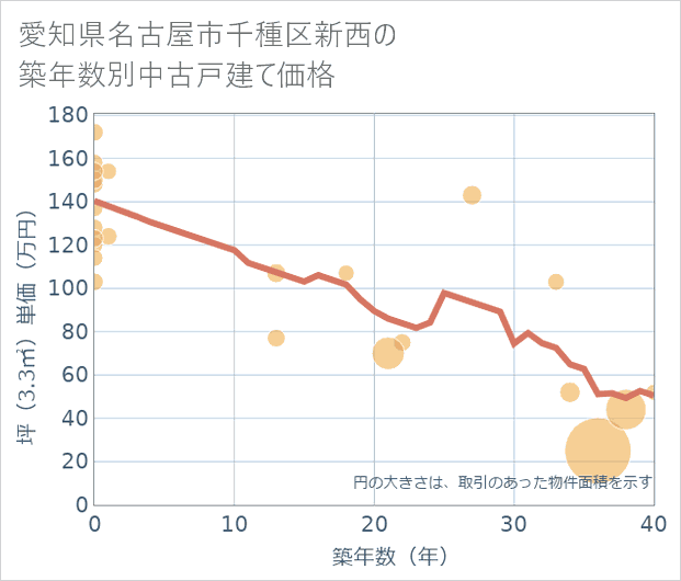 愛知県名古屋市千種区新西の築年数別の中古戸建て坪単価