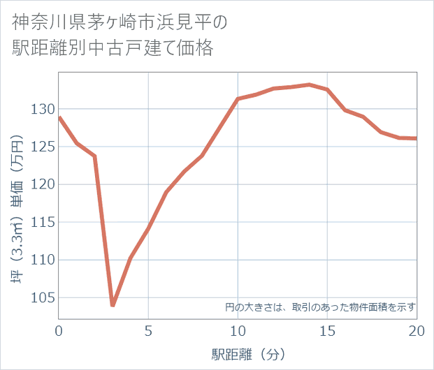 神奈川県茅ケ崎市浜見平の徒歩距離別の中古戸建て坪単価