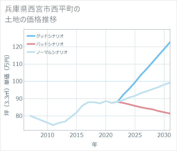 兵庫県西宮市西平町の土地価格推移