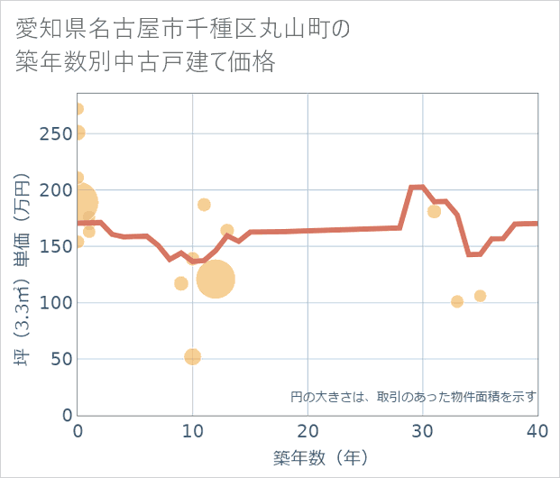 愛知県名古屋市千種区丸山町の築年数別の中古戸建て坪単価