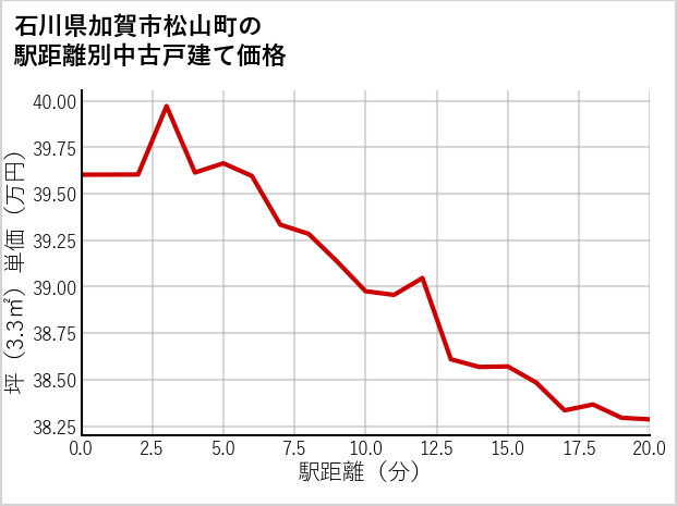 石川県加賀市松山町の徒歩距離別の中古戸建て坪単価