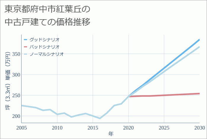 東京都府中市紅葉丘の中古戸建て価格推移